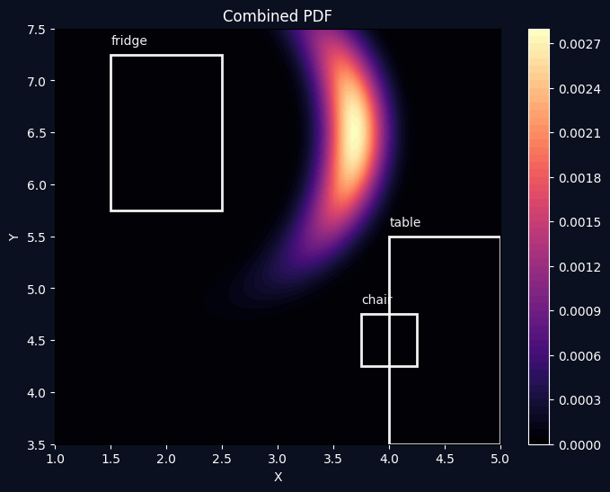 Composed Distribution