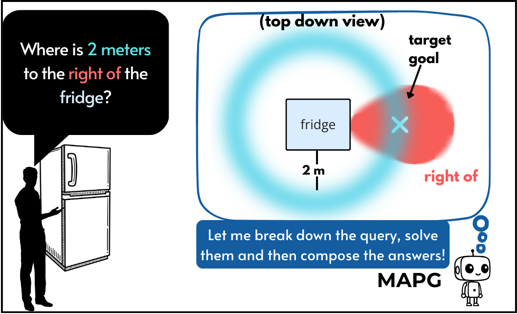 MAPG motivating example